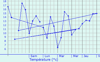 Graphique des tempratures prvues pour L