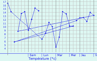 Graphique des tempratures prvues pour Bivre