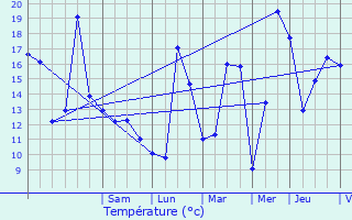 Graphique des tempratures prvues pour Mendionde