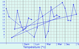 Graphique des tempratures prvues pour Trmorel