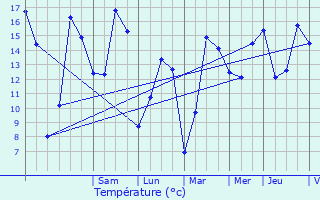 Graphique des tempratures prvues pour Lasne