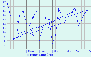 Graphique des tempratures prvues pour Lierde