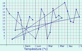 Graphique des tempratures prvues pour Le Cambout