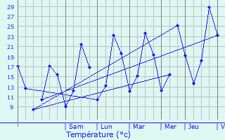 Graphique des tempratures prvues pour Chauvac