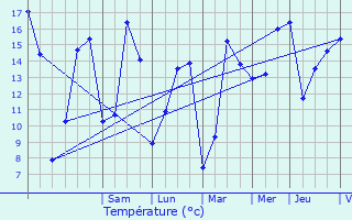 Graphique des tempratures prvues pour Brbires