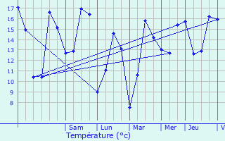 Graphique des tempratures prvues pour Haacht