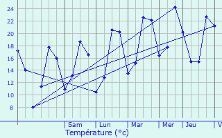 Graphique des tempratures prvues pour Bosgurard-de-Marcouville
