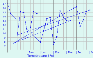 Graphique des tempratures prvues pour Saint-Amand-les-Eaux