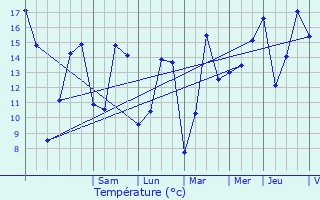 Graphique des tempratures prvues pour Prenchies