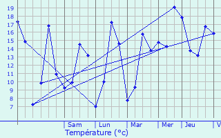 Graphique des tempratures prvues pour L