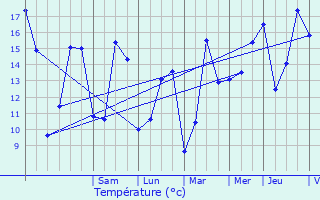 Graphique des tempratures prvues pour Menen