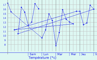 Graphique des tempratures prvues pour Berlaar