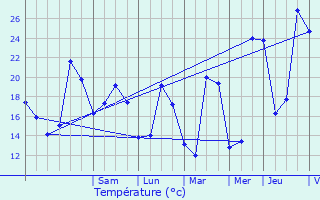 Graphique des tempratures prvues pour Bollne
