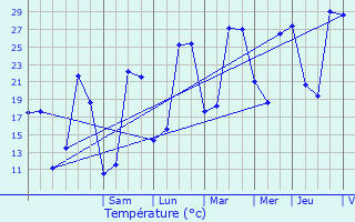 Graphique des tempratures prvues pour Doudrac