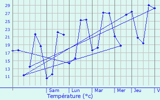 Graphique des tempratures prvues pour Cavarc