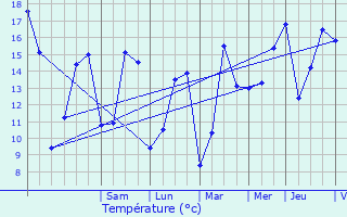 Graphique des tempratures prvues pour Lezennes