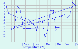 Graphique des tempratures prvues pour La Vernotte