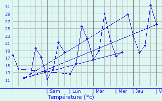 Graphique des tempratures prvues pour Sainte-Colombe-sur-l