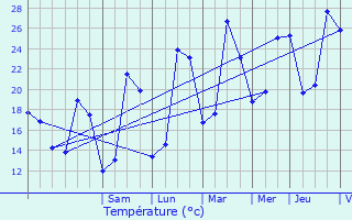 Graphique des tempratures prvues pour Gond-Pontouvre