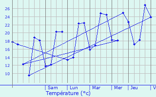 Graphique des tempratures prvues pour Bressuire