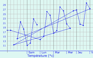 Graphique des tempratures prvues pour Jaure
