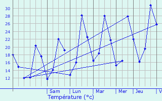 Graphique des tempratures prvues pour Bugarach