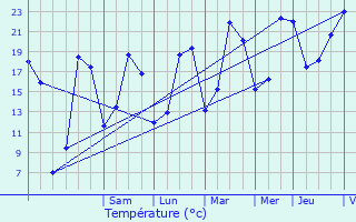 Graphique des tempratures prvues pour Sorcy-Bauthmont