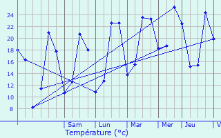 Graphique des tempratures prvues pour L