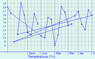 Graphique des tempratures prvues pour Montsoult