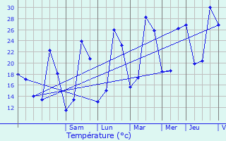 Graphique des tempratures prvues pour Saint-Front-sur-Nizonne