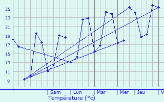 Graphique des tempratures prvues pour Villavard