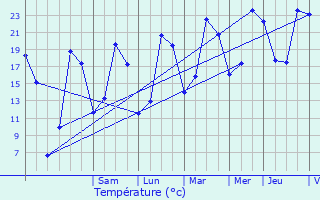 Graphique des tempratures prvues pour Juvigny