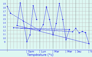 Graphique des tempratures prvues pour Stekene