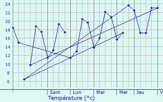 Graphique des tempratures prvues pour Molinchart