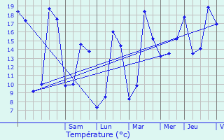 Graphique des tempratures prvues pour Buxerolles