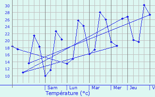 Graphique des tempratures prvues pour Saint-Amand-de-Vergt