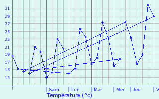 Graphique des tempratures prvues pour Bourg-Saint-Andol