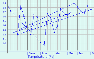 Graphique des tempratures prvues pour Royan