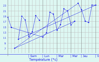 Graphique des tempratures prvues pour Travecy