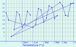 Graphique des tempratures prvues pour Bertaucourt-pourdon