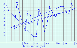 Graphique des tempratures prvues pour Chenac-Saint-Seurin-d