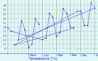 Graphique des tempratures prvues pour Auriac-du-Prigord