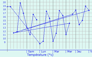Graphique des tempratures prvues pour Sainte-Lheurine