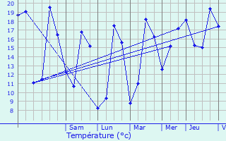 Graphique des tempratures prvues pour Le Seure