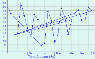 Graphique des tempratures prvues pour Semillac