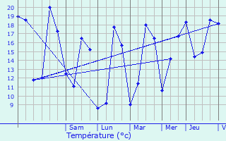 Graphique des tempratures prvues pour Tugras-Saint-Maurice