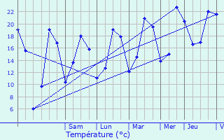 Graphique des tempratures prvues pour Renwez