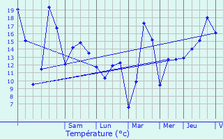 Graphique des tempratures prvues pour Saint-Jean-Saverne