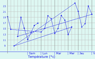 Graphique des tempratures prvues pour Merksplas