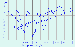 Graphique des tempratures prvues pour L